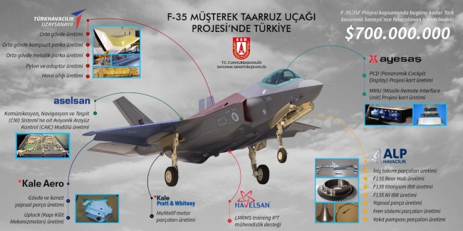 F-35 projesinde Türk özel firmaları da çok sayıda parçanın üretiminde kritik roller oynuyor.